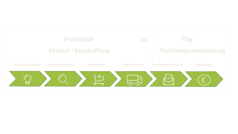 Purchase to Pay Grafik: Prozessdarstellung Purchase to Pay
