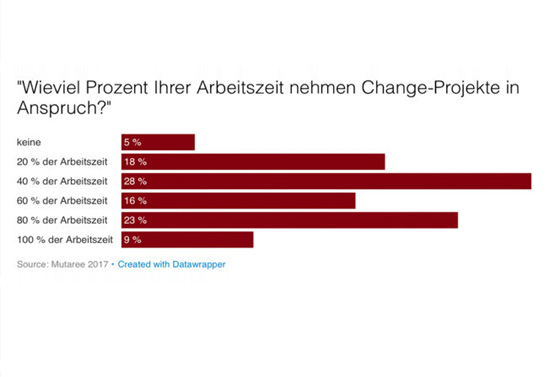 Langanhaltende Change-Prozesse