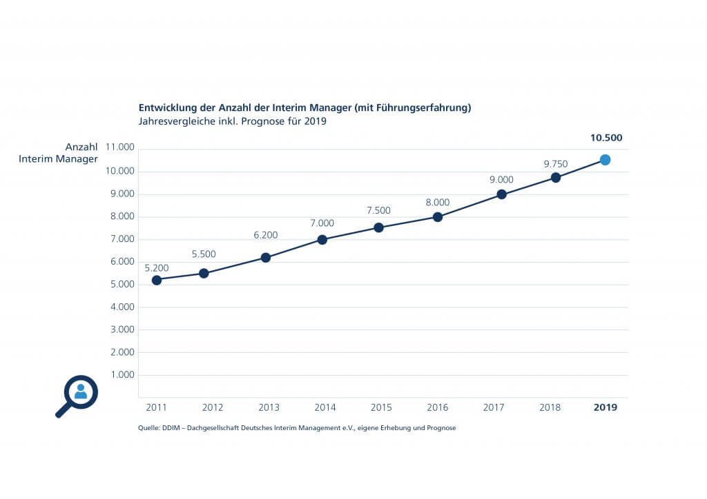 Entwicklung der Anzahl an Interim Managern