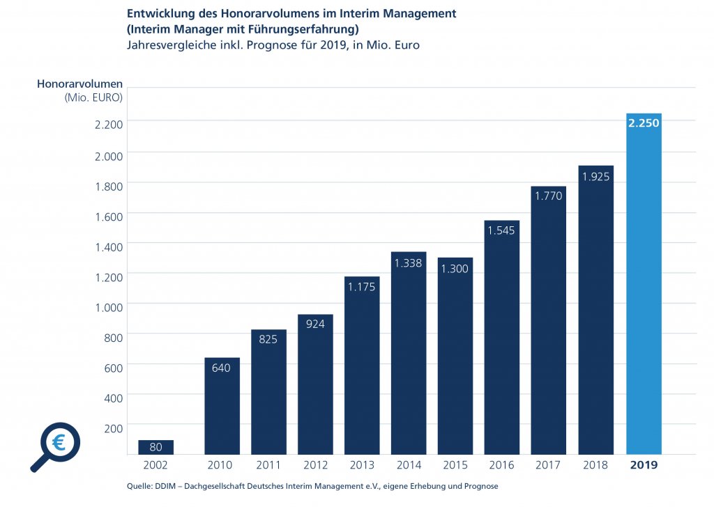 Entwicklung des Honorarvolumens im Interim Management 2019 (Interim Manager mit Führungserfahrung)