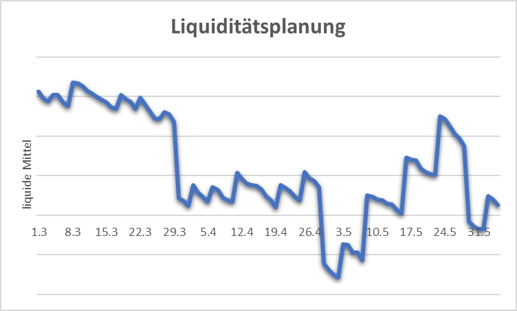 IBR mit Interim Managern Grafik zur Darstellung der abnehmenden Profitabilitaet