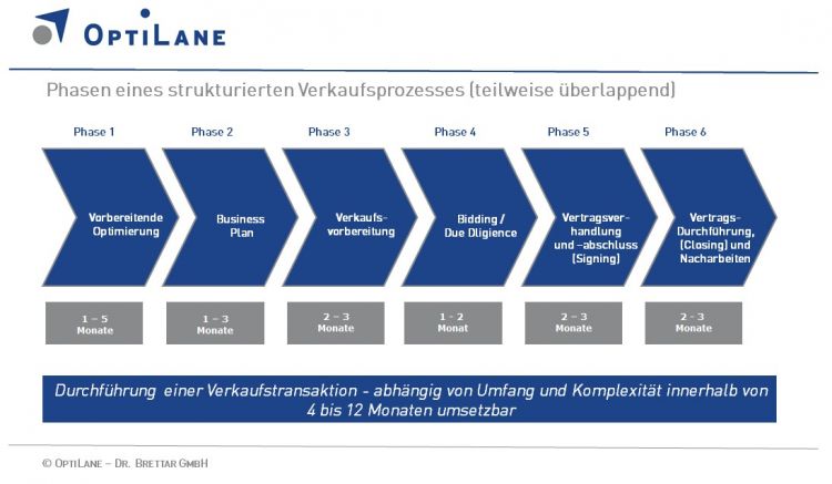 Infografik Mergers and Acquisition - Interim Profis