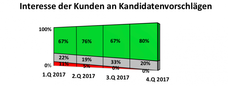 Kundeninteresse an Interim Kandidatenvorschlägen