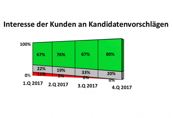 Interim Markt 2017 - Einschätzungen der Provider