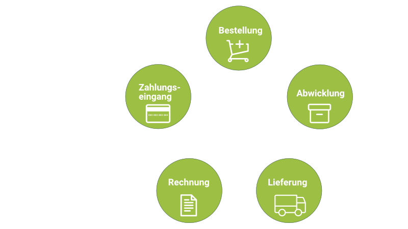 order-to-cash-otc-grafik