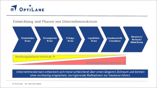 Restrukturierung von Unternehmen in Unternehmenskrisen Phasen Unternehmenskrise - Interim Management