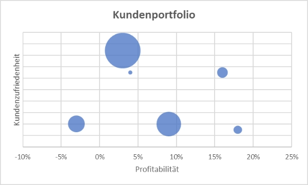 IBR - Projekte in Deutschland Grafik die Profitabilitaet und Kundenzufriedenheit gegenueberstellt