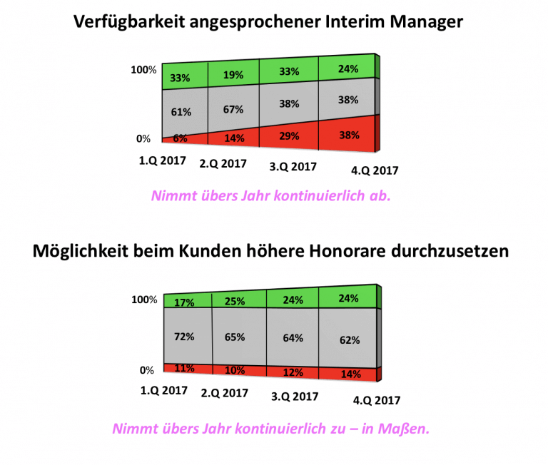 Verfügbarkeit angesprochener Interim Manager