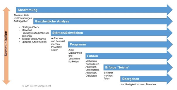 Bild-Vorgehen bei Restrukturierung Manns-Vorgehensweise-Restrukturierung