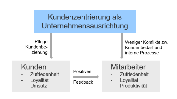 Vorteile Kundenzentrierung - Interim Profis