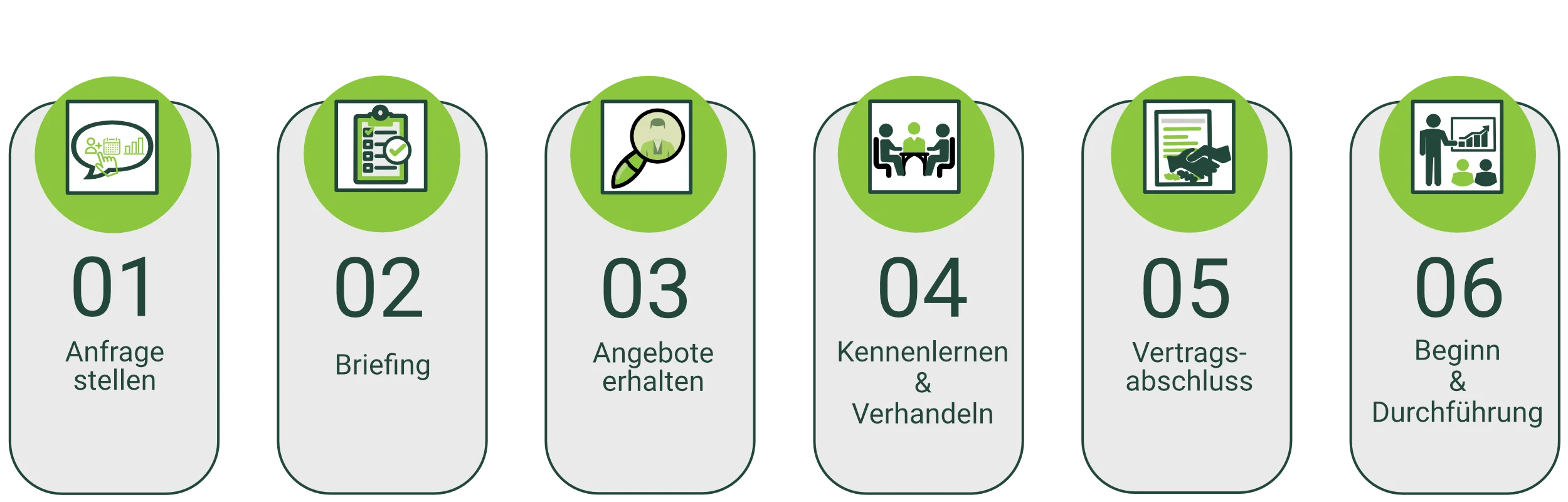 Vermittlungsprozess von Interim Management Der Vermittlungsprozess der Interim Profis in 6 Schritten erklärt von der Anfrage bis zum Start des Interim Projektes