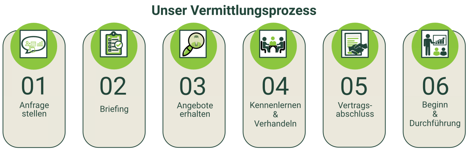 Vermittlungsprozess der Interim Profis Fünf Schritte zum Vermittlungsprozess