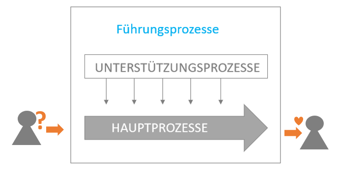 Kundenzentrierung – Diskussion zwischen Theorie und Praxis Grafik zum Thema Fuehrungsprozesse